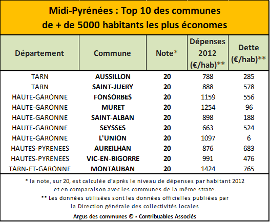 TOP10 Midi pyrenees