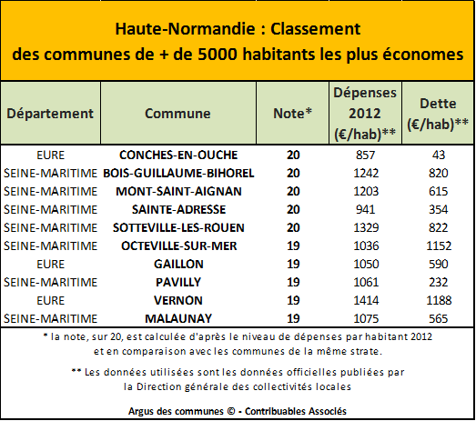 Top 10 haute Normandie