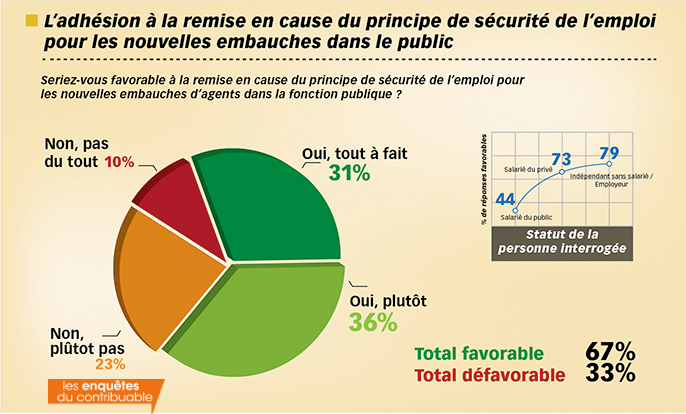 sondage Ifop Les Enquêtes du contribuable Les inégalités public privé 2