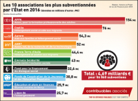 top-10-des-associations-les-plus-subventionnees-de-l-etat